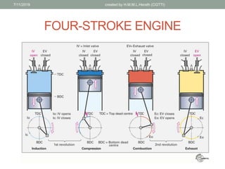FOUR-STROKE ENGINE
7/11/2019 created by H.M.M.L.Herath (CGTTI)
 