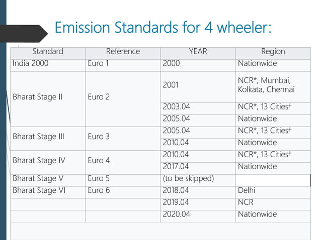Bharath stage emission control | PPTX
