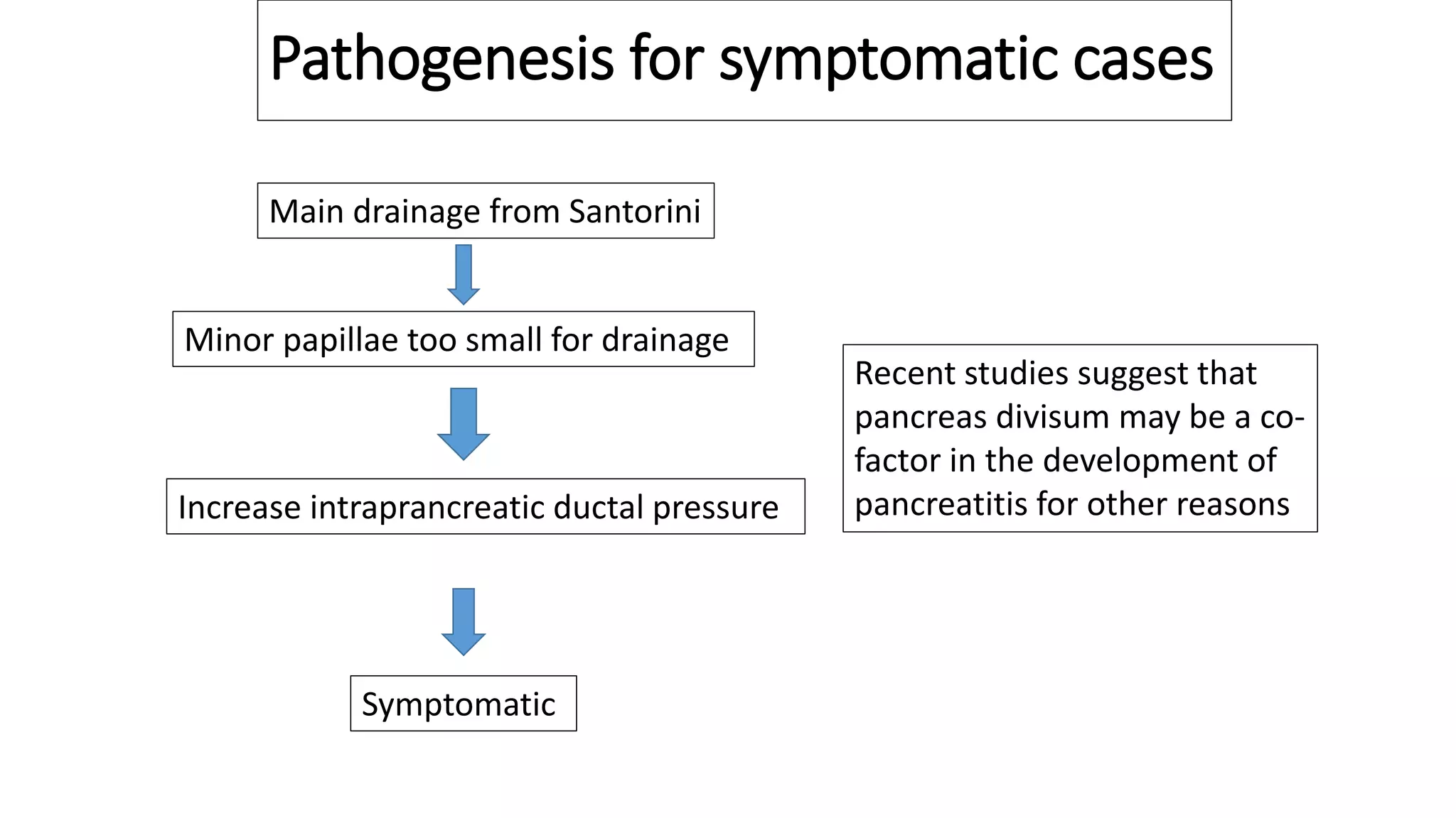 Pathogenesis for symptomatic cases
Main drainage from Santorini
Minor papillae too small for drainage
Increase intraprancreatic ductal pressure
Symptomatic
Recent studies suggest that
pancreas divisum may be a co-
factor in the development of
pancreatitis for other reasons
 