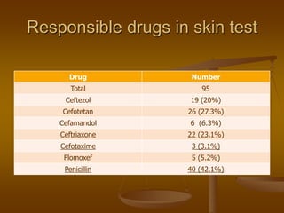 Responsible drugs in skin test
Drug Number
Total 95
Ceftezol 19 (20%)
Cefotetan 26 (27.3%)
Cefamandol 6 (6.3%)
Ceftriaxone 22 (23.1%)
Cefotaxime 3 (3.1%)
Flomoxef 5 (5.2%)
Penicillin 40 (42.1%)
 