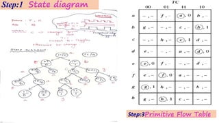 Step:3Primitive Flow Table
Step:1 State diagram
 
