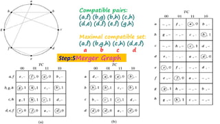 Step:5Merger Graph
Compatible pairs:
(a,f) (b,g) (b,h) (c,h)
(d,e) (d,f) (e,f) (g,h)
Maximal compatible set:
(a,f) (b,g,h) (c,h) (d,e,f)
a b c d
 