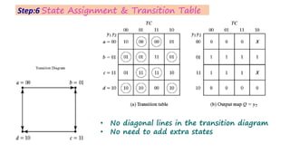 • No diagonal lines in the transition diagram
• No need to add extra states
Step:6 State Assignment & Transition Table
 