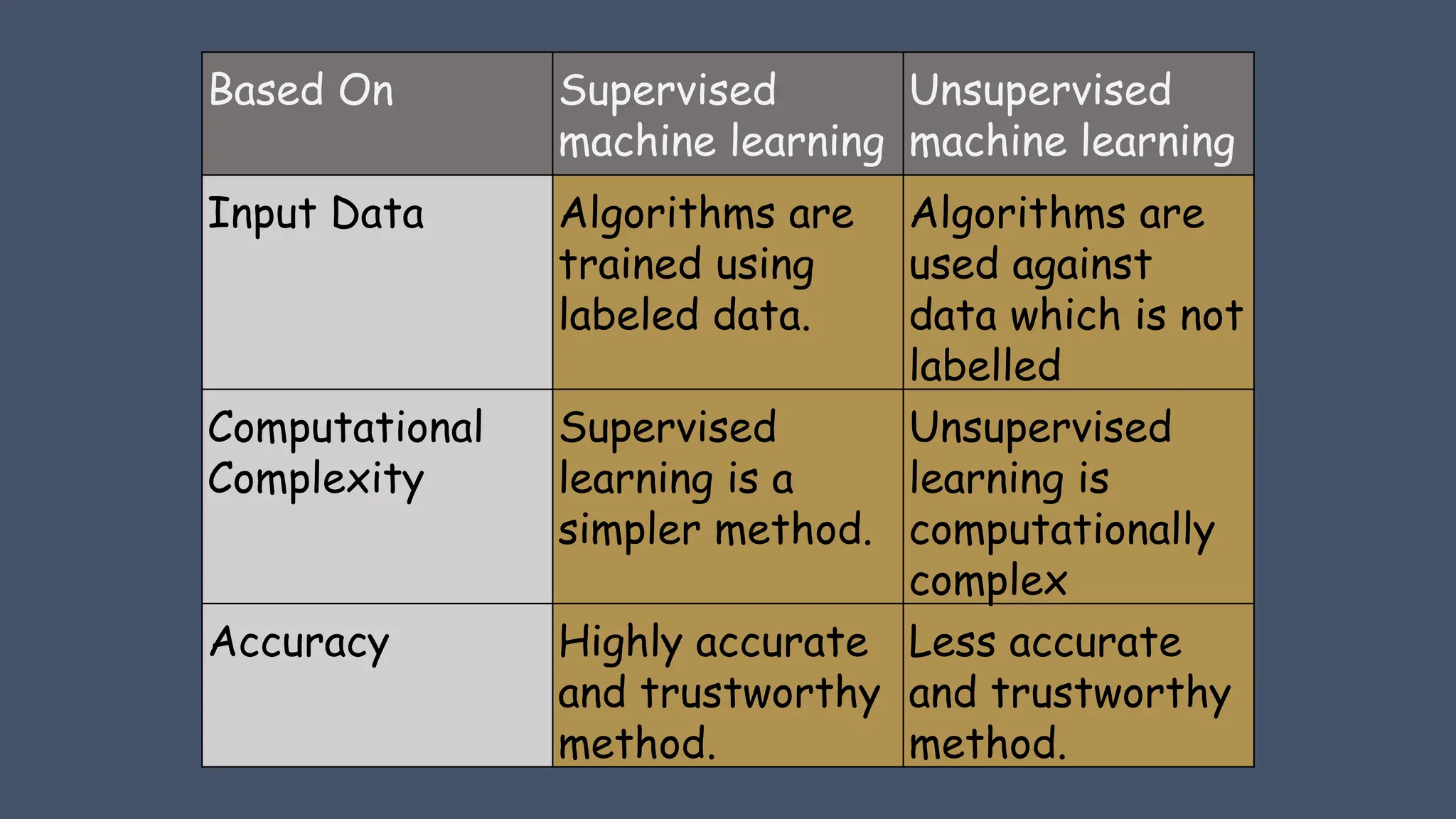 Based On Supervised
machine learning
Unsupervised
machine learning
Input Data Algorithms are
trained using
labeled data.
Algorithms are
used against
data which is not
labelled
Computational
Complexity
Supervised
learning is a
simpler method.
Unsupervised
learning is
computationally
complex
Accuracy Highly accurate
and trustworthy
method.
Less accurate
and trustworthy
method.
 