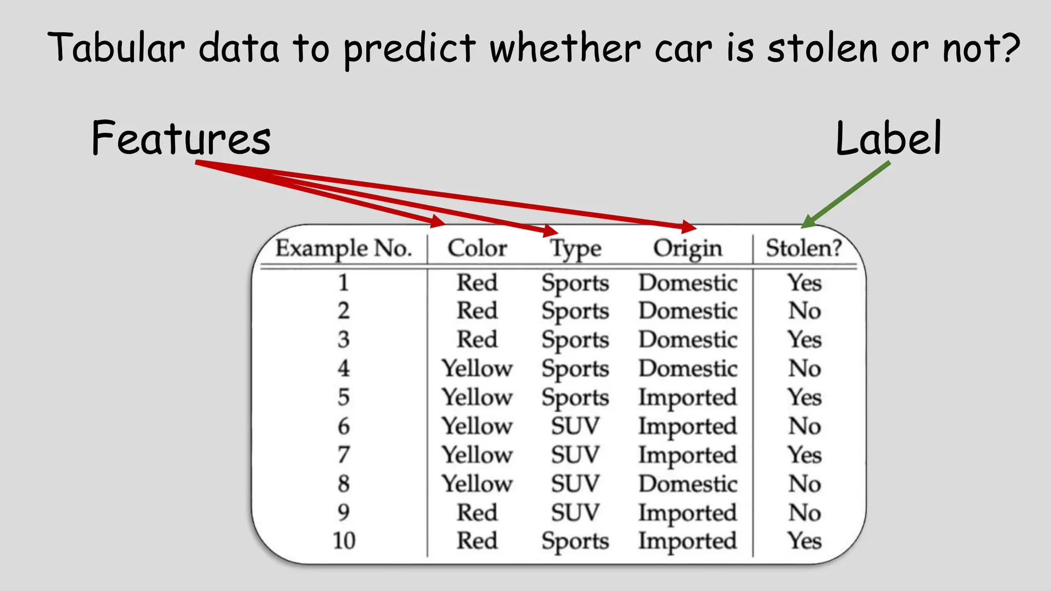 Features Label
Tabular data to predict whether car is stolen or not?
 