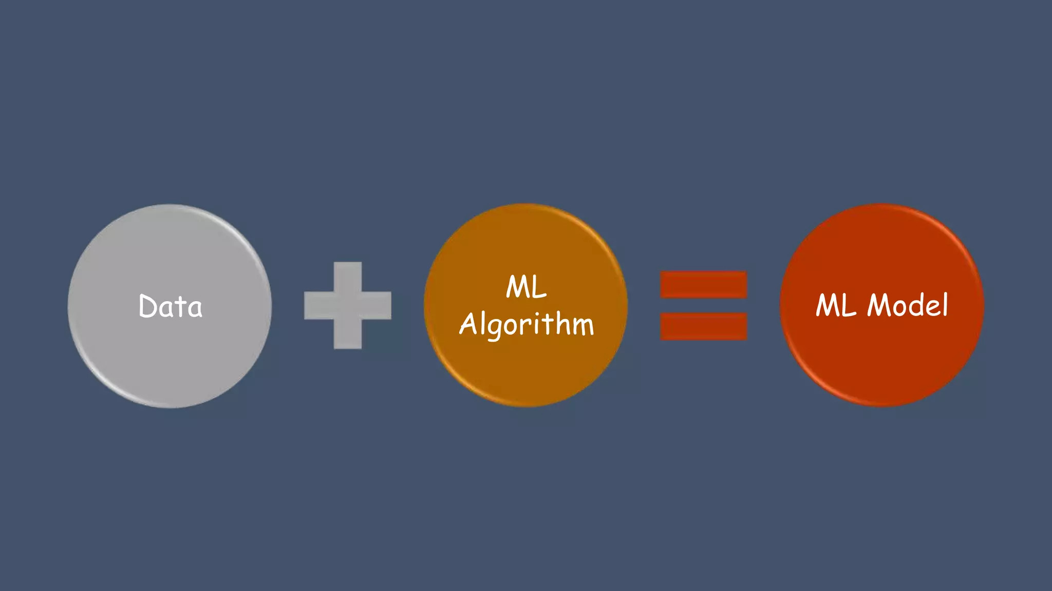 Data ML Algorithm ML Model 