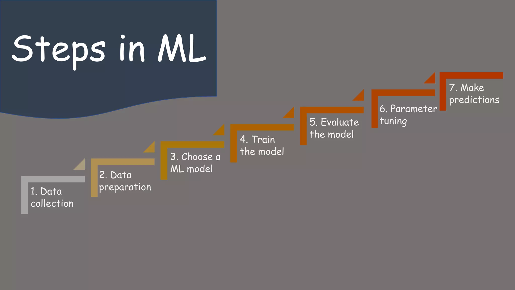 1. Data collection 2. Data preparation 3. Choose a ML model 4. Train the model 5. Evaluate the model 6. Parameter tuning 7. Make predictions Steps in ML 