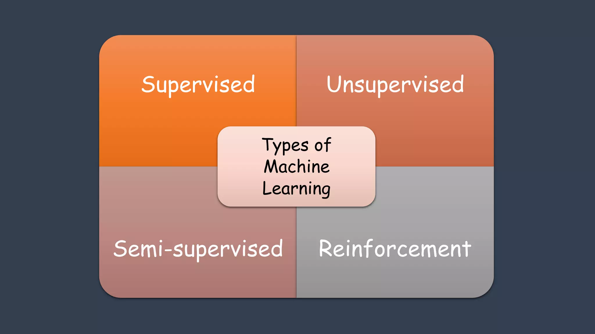 Supervised Unsupervised Semi-supervised Reinforcement Types of Machine Learning 