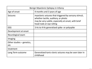 Benign Myoclonic Epilepsy in Infancy
Age of onset 4 months and 3 years of age
Seizures myoclonic seizures that triggered by sensory stimuli,
whether tactile, auditory, or photic
may be very subtle, especially at onset, with brief
head nods or eye rolling
EEG 3 Hz to 4 Hz generalized spike- or polyspike
Development at onset
Neurological exam
Imaging
Other studies – genetics,
etc
treatment
Long Term outcome Generalized tonic-clonic seizures may be seen later in
childhood
 