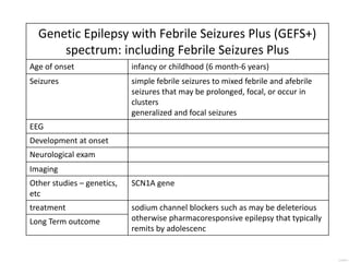 Genetic Epilepsy with Febrile Seizures Plus (GEFS+)
spectrum: including Febrile Seizures Plus
Age of onset infancy or childhood (6 month-6 years)
Seizures simple febrile seizures to mixed febrile and afebrile
seizures that may be prolonged, focal, or occur in
clusters
generalized and focal seizures
EEG
Development at onset
Neurological exam
Imaging
Other studies – genetics,
etc
SCN1A gene
treatment sodium channel blockers such as may be deleterious
otherwise pharmacoresponsive epilepsy that typically
remits by adolescenc
Long Term outcome
 