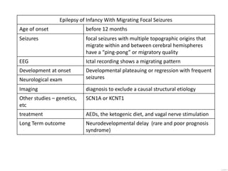 Epilepsy of Infancy With Migrating Focal Seizures
Age of onset before 12 months
Seizures focal seizures with multiple topographic origins that
migrate within and between cerebral hemispheres
have a “ping-pong” or migratory quality
EEG Ictal recording shows a migrating pattern
Development at onset Developmental plateauing or regression with frequent
seizures
Neurological exam
Imaging diagnosis to exclude a causal structural etiology
Other studies – genetics,
etc
SCN1A or KCNT1
treatment AEDs, the ketogenic diet, and vagal nerve stimulation
Long Term outcome Neurodevelopmental delay (rare and poor prognosis
syndrome)
 