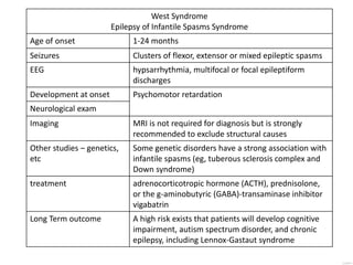 West Syndrome
Epilepsy of Infantile Spasms Syndrome
Age of onset 1-24 months
Seizures Clusters of flexor, extensor or mixed epileptic spasms
EEG hypsarrhythmia, multifocal or focal epileptiform
discharges
Development at onset Psychomotor retardation
Neurological exam
Imaging MRI is not required for diagnosis but is strongly
recommended to exclude structural causes
Other studies – genetics,
etc
Some genetic disorders have a strong association with
infantile spasms (eg, tuberous sclerosis complex and
Down syndrome)
treatment adrenocorticotropic hormone (ACTH), prednisolone,
or the g-aminobutyric (GABA)-transaminase inhibitor
vigabatrin
Long Term outcome A high risk exists that patients will develop cognitive
impairment, autism spectrum disorder, and chronic
epilepsy, including Lennox-Gastaut syndrome
 