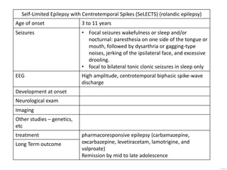 Self-Limited Epilepsy with Centrotemporal Spikes (SeLECTS) (rolandic epilepsy)
Age of onset 3 to 11 years
Seizures • Focal seizures wakefulness or sleep and/or
nocturnal: paresthesia on one side of the tongue or
mouth, followed by dysarthria or gagging-type
noises, jerking of the ipsilateral face, and excessive
drooling.
• focal to bilateral tonic clonic seizures in sleep only
EEG High amplitude, centrotemporal biphasic spike-wave
discharge
Development at onset
Neurological exam
Imaging
Other studies – genetics,
etc
treatment pharmacoresponsive epilepsy (carbamazepine,
oxcarbazepine, levetiracetam, lamotrigine, and
valproate)
Remission by mid to late adolescence
Long Term outcome
 