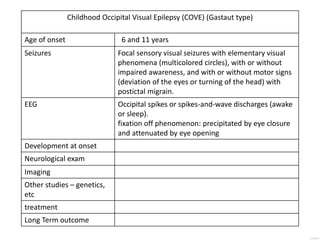 Childhood Occipital Visual Epilepsy (COVE) (Gastaut type)
Age of onset 6 and 11 years
Seizures Focal sensory visual seizures with elementary visual
phenomena (multicolored circles), with or without
impaired awareness, and with or without motor signs
(deviation of the eyes or turning of the head) with
postictal migrain.
EEG Occipital spikes or spikes-and-wave discharges (awake
or sleep).
fixation off phenomenon: precipitated by eye closure
and attenuated by eye opening
Development at onset
Neurological exam
Imaging
Other studies – genetics,
etc
treatment
Long Term outcome
 