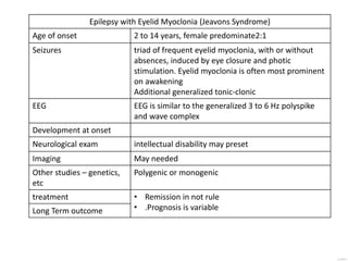 Epilepsy with Eyelid Myoclonia (Jeavons Syndrome)
Age of onset 2 to 14 years, female predominate2:1
Seizures triad of frequent eyelid myoclonia, with or without
absences, induced by eye closure and photic
stimulation. Eyelid myoclonia is often most prominent
on awakening
Additional generalized tonic-clonic
EEG EEG is similar to the generalized 3 to 6 Hz polyspike
and wave complex
Development at onset
Neurological exam intellectual disability may preset
Imaging May needed
Other studies – genetics,
etc
Polygenic or monogenic
treatment • Remission in not rule
• .Prognosis is variable
Long Term outcome
 