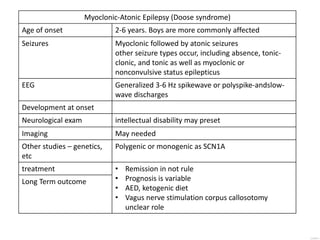 Myoclonic-Atonic Epilepsy (Doose syndrome)
Age of onset 2-6 years. Boys are more commonly affected
Seizures Myoclonic followed by atonic seizures
other seizure types occur, including absence, tonic-
clonic, and tonic as well as myoclonic or
nonconvulsive status epilepticus
EEG Generalized 3-6 Hz spikewave or polyspike-andslow-
wave discharges
Development at onset
Neurological exam intellectual disability may preset
Imaging May needed
Other studies – genetics,
etc
Polygenic or monogenic as SCN1A
treatment • Remission in not rule
• Prognosis is variable
• AED, ketogenic diet
• Vagus nerve stimulation corpus callosotomy
unclear role
Long Term outcome
 