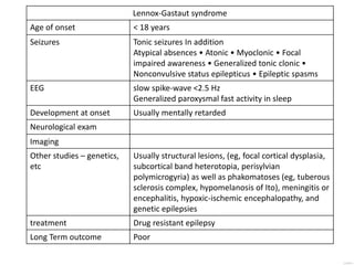 Lennox-Gastaut syndrome
Age of onset < 18 years
Seizures Tonic seizures In addition
Atypical absences • Atonic • Myoclonic • Focal
impaired awareness • Generalized tonic clonic •
Nonconvulsive status epilepticus • Epileptic spasms
EEG slow spike-wave <2.5 Hz
Generalized paroxysmal fast activity in sleep
Development at onset Usually mentally retarded
Neurological exam
Imaging
Other studies – genetics,
etc
Usually structural lesions, (eg, focal cortical dysplasia,
subcortical band heterotopia, perisylvian
polymicrogyria) as well as phakomatoses (eg, tuberous
sclerosis complex, hypomelanosis of Ito), meningitis or
encephalitis, hypoxic-ischemic encephalopathy, and
genetic epilepsies
treatment Drug resistant epilepsy
Long Term outcome Poor
 