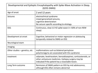 Developmental and Epileptic Encephalopathy with Spike-Wave Activation in Sleep.
(D/EE-SWAS)
Age of onset 2 and 12 years
Seizures electroclinical syndrome
mixed generalized seizures,
cognitive deterioration
No seizure specific according to etiology.
EEG Continuous, slow (<2 HZ spike-wave in >50% of non-REM
sleep)
Development at onset Cognitive, behavioral or motor regression or plateauing
temporally related to SWAS on EEG
Neurological exam
Imaging
Other studies – genetics, etc malformations such as bilateral perisylvian
polymicrogyria are associated with this syndrome
treatment valproate, levetiracetam, benzodiazepines, corticosteroids, or
other antiseizure medicines. Epilepsy surgery may be
indicated if the patient has a resectable lesion.
Long Term outcome Remission of SWAS pattern on EEG by mid adolescence,
although EEG often remains abnormal
 
