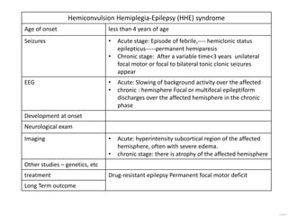 Hemiconvulsion Hemiplegia-Epilepsy (HHE) syndrome
Age of onset less than 4 years of age
Seizures • Acute stage: Episode of febrile,---- hemiclonic status
epilepticus-----permanent hemiparesis
• Chronic stage: After a variable time<3 years unilateral
focal motor or focal to bilateral tonic clonic seizures
appear
EEG • Acute: Slowing of background activity over the affected
• chronic : hemisphere Focal or multifocal epileptiform
discharges over the affected hemisphere in the chronic
phase
Development at onset
Neurological exam
Imaging • Acute: hyperintensity subcortical region of the affected
hemisphere, often with severe edema.
• chronic stage: there is atrophy of the affected hemisphere
Other studies – genetics, etc
treatment Drug-resistant epilepsy Permanent focal motor deficit
Long Term outcome
 