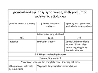 generalized epilepsy syndromes, with presumed
polygenic etiologies
juvenile absence epilepsy juvenile myoclonic
epilepsy
epilepsy with generalized
tonic-clonic seizures alone
Adolescent or early adulthood
At 15 12-18 5-40
absence myoclonic seizure generalized tonic-clonic
seizures 2hours after
awakening, trigger by
sleep deprivation
3-5.5 Hz generalized spike-wave
Normal development
Pharmacoresponsive but complete remission may not occur
ethosuximide, valproate
or lamotrigine
Valproate, Levetiracetam or lamotrigine
 