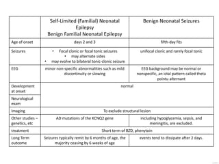 Self-Limited (Familial) Neonatal
Epilepsy
Benign Familial Neonatal Epilepsy
Benign Neonatal Seizures
Age of onset days 2 and 3 fifth-day fits
Seizures • Focal clonic or focal tonic seizures
• may alternate sides
• may evolve to bilateral tonic-clonic seizure
unifocal clonic and rarely focal tonic
EEG minor non-specific abnormalities such as mild
discontinuity or slowing
EEG background may be normal or
nonspecific, an ictal pattern called theta
pointu alternant
Development
at onset
normal
Neurological
exam
Imaging To exclude structural lesion
Other studies –
genetics, etc
AD mutations of the KCNQ2 gene including hypoglycemia, sepsis, and
meningitis, are excluded.
treatment Short term of BZD, phenytoin
Long Term
outcome
Seizures typically remit by 6 months of age, the
majority ceasing by 6 weeks of age
events tend to dissipate after 2 days.
 