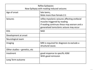 Reflex Epilepsies
Now Epilepsy with reading-induced seizures
Age of onset late teens,
Male more than female 2:1
Seizures reflex myoclonic seizures affecting orofacial
muscles triggered by reading
if reading continues these may worsen and a
generalized tonicclonic seizure may occur
EEG NAD
Development at onset
Neurological exam
Imaging MRI is required for diagnosis to exclude a
structural cause.
Other studies – genetics, etc
treatment good response to specific ASM
With good remission
Long Term outcome
 