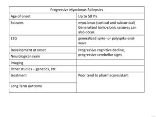 Progressive Myoclonus Epilepsies
Age of onset Up to 50 Yrs
Seizures myoclonus (cortical and subcortical)
Generalized tonic-clonic seizures can
also occur.
EEG generalized spike- or polyspike-and-
wave
Development at onset Progressive cognitive decline,
progressive cerebellar signs
Neurological exam
Imaging
Other studies – genetics, etc
treatment Poor tend to pharmacoresistant
Long Term outcome
 