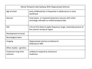 Mesial Temporal Lobe Epilepsy With Hippocampal Sclerosis
Age of onset early childhood but is frequently in adolescence or early
adulthood
Seizures Focal aware or impaired awareness seizures with initial
semiology referable to medial temporal lobe
EEG 5 Hz to 9 Hz theta to alpha frequency range, maximally present at
the anterior temporal region
Development at onset
Neurological exam
Imaging Hippocampal sclerosis (unilateral or
bilateral) on MRI
Other studies – genetics
Treatment Long Term
outcome
unlikely to respond to antiseizure
medicines
 