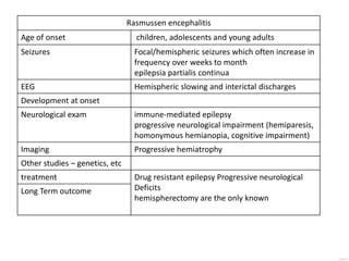 Rasmussen encephalitis
Age of onset children, adolescents and young adults
Seizures Focal/hemispheric seizures which often increase in
frequency over weeks to month
epilepsia partialis continua
EEG Hemispheric slowing and interictal discharges
Development at onset
Neurological exam immune-mediated epilepsy
progressive neurological impairment (hemiparesis,
homonymous hemianopia, cognitive impairment)
Imaging Progressive hemiatrophy
Other studies – genetics, etc
treatment Drug resistant epilepsy Progressive neurological
Deficits
hemispherectomy are the only known
Long Term outcome
 