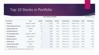 Top 10 Stocks in Portfolio
 