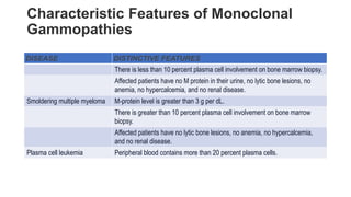 Characteristic Features of Monoclonal
Gammopathies
DISEASE DISTINCTIVE FEATURES
There is less than 10 percent plasma cell ...