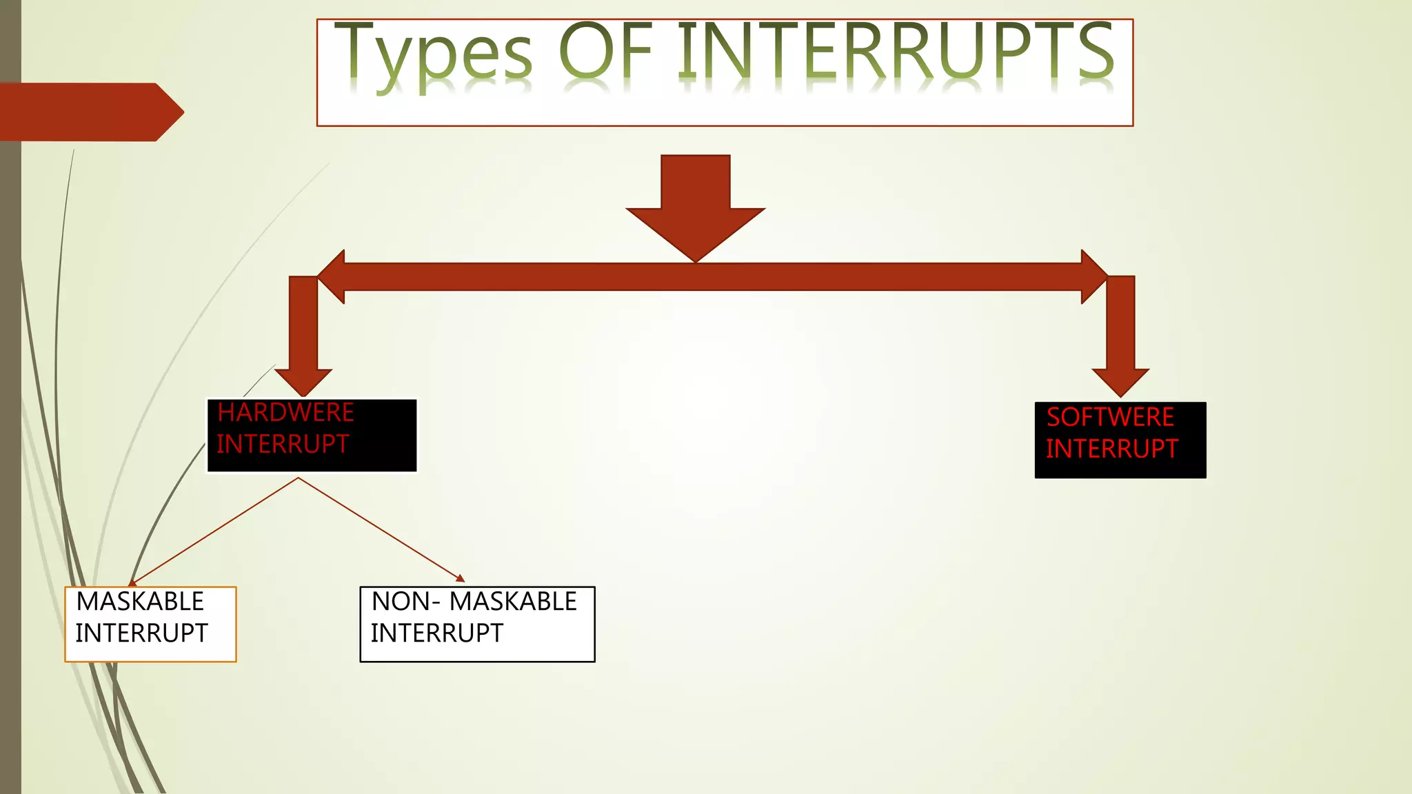 HARDWERE
INTERRUPT
SOFTWERE
INTERRUPT
MASKABLE
INTERRUPT
NON- MASKABLE
INTERRUPT
 