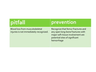 pitfall prevention
Blood loss from musculoskeletal
injuries is not immediately recognized.
Recognize that femur fractures and
any open long-bone fractures with
major soft-tissue involvement are
potential sites of significant
hemorrhage
 