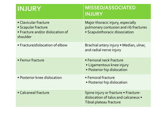 INJURY MISSED/ASSOCIATED
INJURY
• Clavicular fracture
• Scapular fracture
• Fracture and/or dislocation of
shoulder
Major thoracic injury, especially
pulmonary contusion and rib fractures
• Scapulothoracic dissociation
• Fracture/dislocation of elbow Brachial artery injury • Median, ulnar,
and radial nerve injury
• Femur fracture • Femoral neck fracture
• Ligamentous knee injury
• Posterior hip dislocation
• Posterior knee dislocation • Femoral fracture
• Posterior hip dislocation
• Calcaneal fracture Spine injury or fracture • Fracture-
dislocation of talus and calcaneus •
Tibial plateau fracture
 