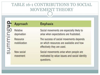TABLE 16-1 CONTRIBUTIONS TO SOCIAL
MOVEMENT THEORY
 