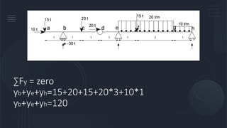 ∑Fy = zero
yb+ye+yh=15+20+15+20*3+10*1
yb+ye+yh=120