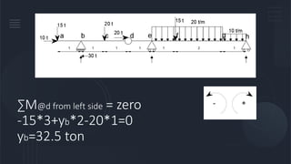 ∑M@d from left side = zero
-15*3+yb*2-20*1=0
yb=32.5 ton