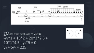 ∑M@d from right side = zero
-ye*1 + 15*2 + 20*3*2.5 +
10*1*4.5 - yh*5 = 0
ye + 5yh = 225