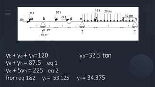 yb + ye + yh=120 yb=32.5 ton
ye + yh = 87.5 eq 1
ye + 5yh = 225 eq 2
from eq 1&2 ye = 53.125 yh = 34.375