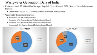 Wastewater Generation Data of India
• Estimated total: 72,368 million litres per day (MLD) as of March 2021 (Source: Press Information
Bureau)
• Urban areas: 52,000 MLD (Source: Central Pollution Control Board)
• Wastewater Generation Sources:
• Rural areas: 20,368 MLD (estimated)
• Domestic: 67% (Source: Central Pollution Control Board)
• Industrial: 25% (Source: Central Pollution Control Board)
• Commercial: 8% (Source: Central Pollution Control Board)
Urban
72%
Rural
28%
72368 MLD
Urban
Rural
67%
25%
8%
72368 MLD
Domestic
Industrial
Commercial
 