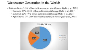 Wastewater Generation in the World:
• Estimated total: 359.4 billion cubic meters per year (Source: Qadir et al., 2021)
• Domestic: 63% (225.6 billion cubic meters) (Source: Qadir et al., 2021)
• Industrial: 22% (79.2 billion cubic meters) (Source: Qadir et al., 2021)
• Agricultural: 15% (54.6 billion cubic meters) (Source: Qadir et al., 2021)
63%
22%
15%
359.4 BCM/ year
Domestic
Industrial
Agriculture
 
