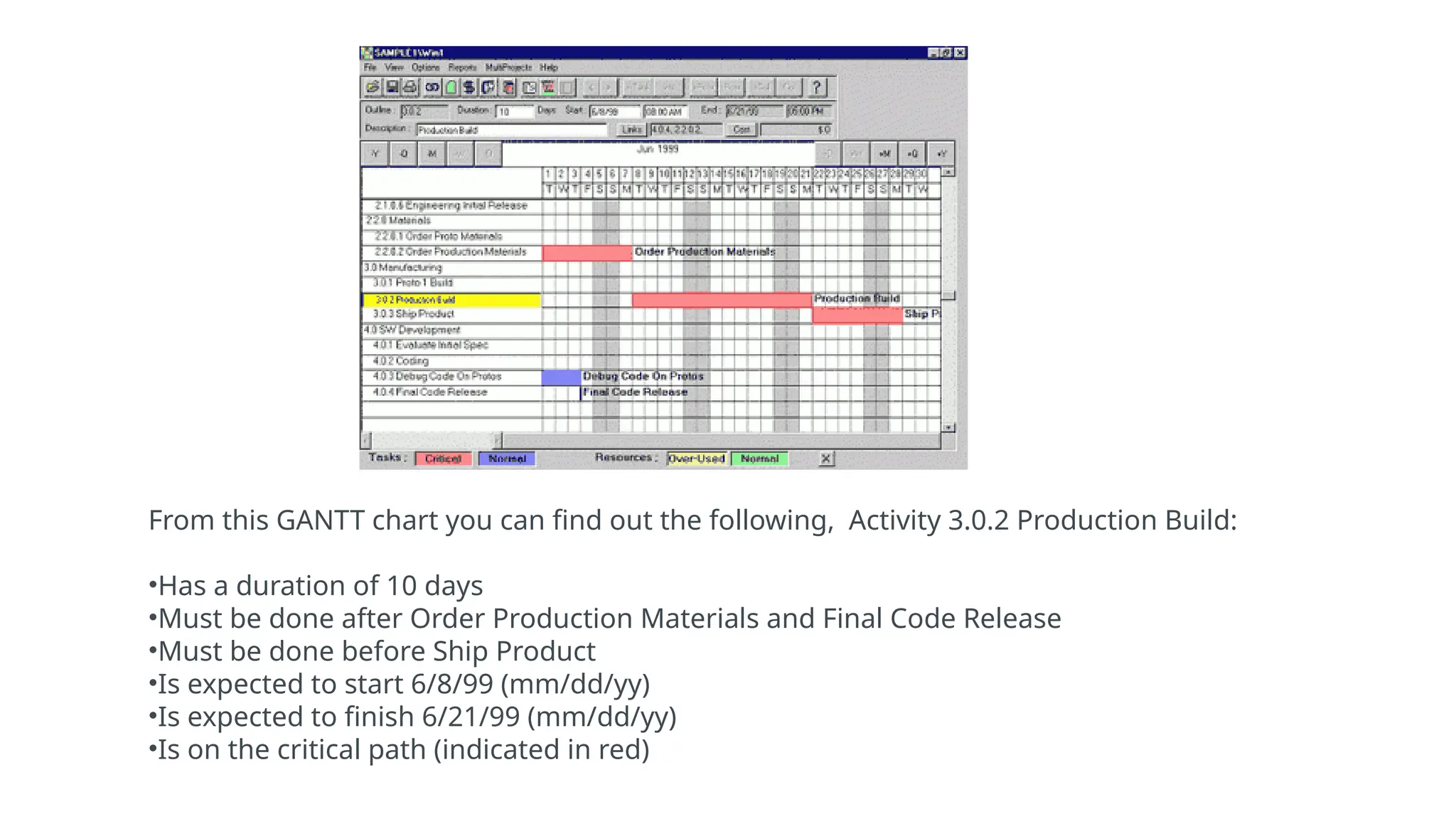 From this GANTT chart you can find out the following, Activity 3.0.2 Production Build:
•Has a duration of 10 days
•Must be done after Order Production Materials and Final Code Release
•Must be done before Ship Product
•Is expected to start 6/8/99 (mm/dd/yy)
•Is expected to finish 6/21/99 (mm/dd/yy)
•Is on the critical path (indicated in red)
 