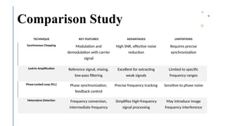 10
Comparison Study
TECHNIQUE KEY FEATURES ADVANTAGES LIMITATIONS
Synchronous Chopping Modulation and
demodulation with carrier
signal
High SNR, effective noise
reduction
Requires precise
synchronization
Lock-In Amplification Reference signal, mixing,
low-pass filtering
Excellent for extracting
weak signals
Limited to specific
frequency ranges
Phase-Locked Loop (PLL) Phase synchronization,
feedback control
Precise frequency tracking Sensitive to phase noise
Heterodyne Detection Frequency conversion,
intermediate frequency
Simplifies high-frequency
signal processing
May introduce image
frequency interference
 