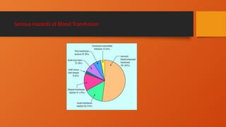 Serious Hazards of Blood Transfusion
 