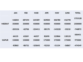 JAN FEB MAR APR MAY JUNE TOTAL
MEERUT
146844 287294 225589 369830 306780 416790
1753128
350000 350000 450000 450000 450000 450000 2500000
-203156 -62706 -224411 -80170 -143220 -33210 -746872
HAPUR
66135 63269 46357 82690 123866 118133
500451
150000 150000 150000 175000 175000 175000 975000
-83865 -86731 -103643 -92310 -51134 -56867 -474549
 