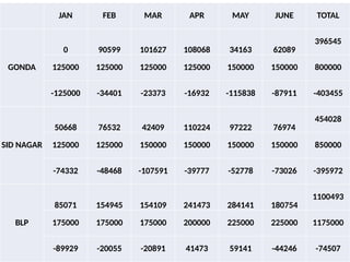 JAN FEB MAR APR MAY JUNE TOTAL
GONDA
0 90599 101627 108068 34163 62089
396545
125000 125000 125000 125000 150000 150000 800000
-125000 -34401 -23373 -16932 -115838 -87911 -403455
SID NAGAR
50668 76532 42409 110224 97222 76974
454028
125000 125000 150000 150000 150000 150000 850000
-74332 -48468 -107591 -39777 -52778 -73026 -395972
BLP
85071 154945 154109 241473 284141 180754
1100493
175000 175000 175000 200000 225000 225000 1175000
-89929 -20055 -20891 41473 59141 -44246 -74507
 