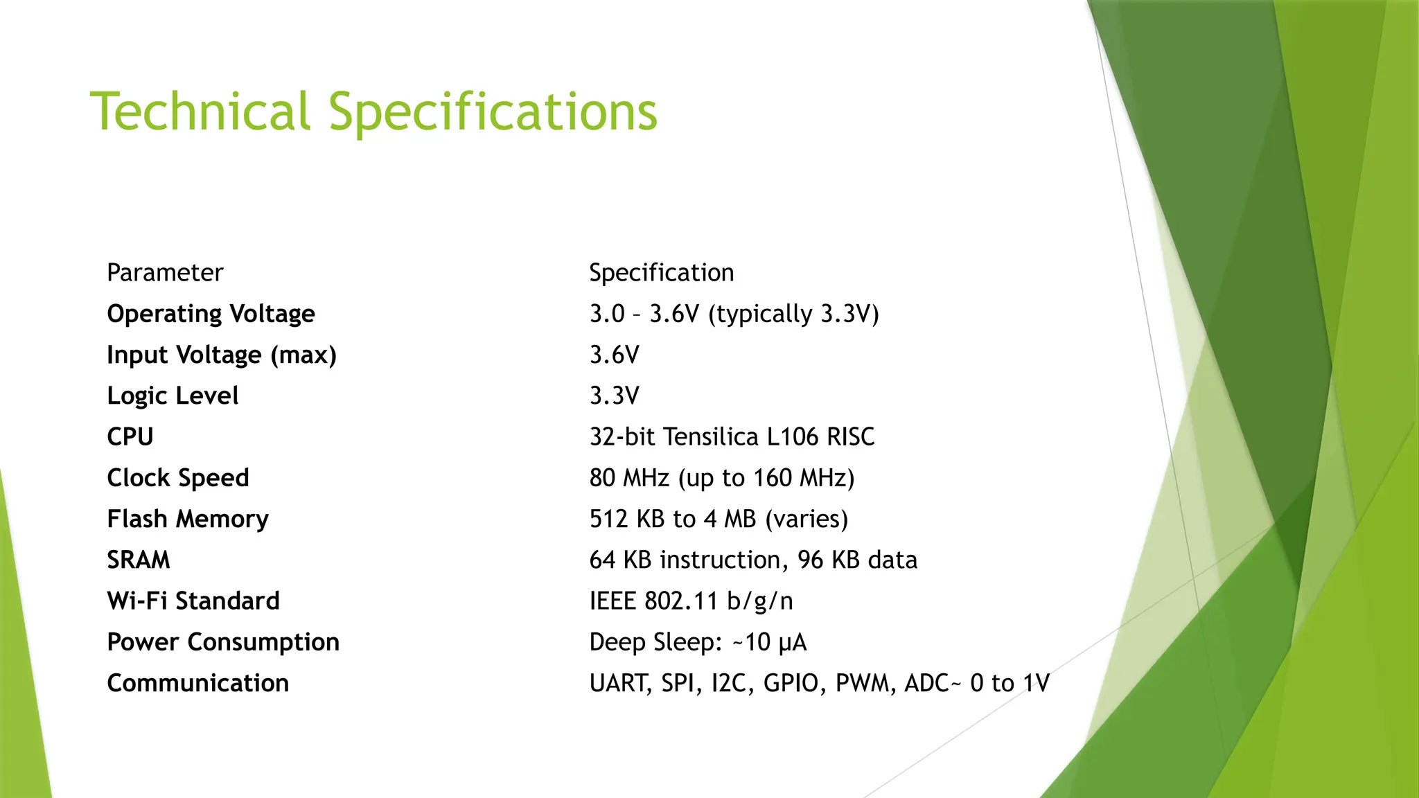 Technical Specifications
Parameter Specification
Operating Voltage 3.0 – 3.6V (typically 3.3V)
Input Voltage (max) 3.6V
Logic Level 3.3V
CPU 32-bit Tensilica L106 RISC
Clock Speed 80 MHz (up to 160 MHz)
Flash Memory 512 KB to 4 MB (varies)
SRAM 64 KB instruction, 96 KB data
Wi-Fi Standard IEEE 802.11 b/g/n
Power Consumption Deep Sleep: ~10 µA
Communication UART, SPI, I2C, GPIO, PWM, ADC~ 0 to 1V
 