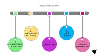 Lower Management Roles Levels of Management: Top, Middle and Lower Management Explained | PPTX