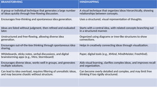 Freeming Idea thinking skills,brainstorming,mindmappingpptx | PPTX