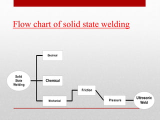 Solid
State
Welding
Electrical
Chemical
Mechanical
Friction
Pressure
Ultrosonic
Weld
Flow chart of solid state welding
 